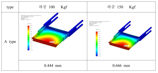 바닥면 두께 및 측면 높이 증가에 따른 구동부 변위 결과