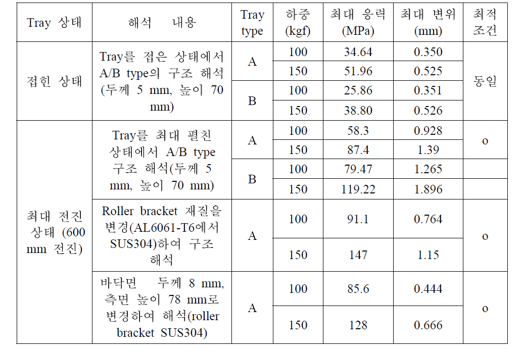 Tray 구조 해석 결과