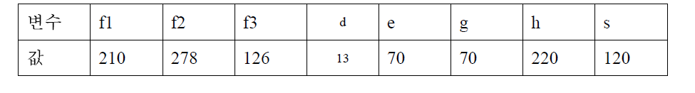 각 구동링크의 변수 및 변수 값