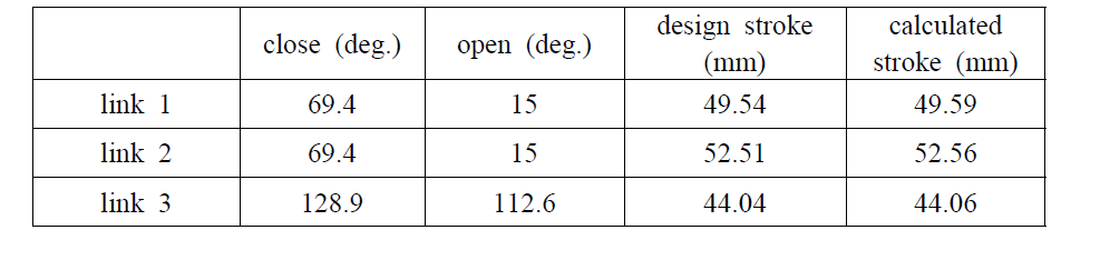 각 구동링크의 설계 스트로크와 계산된 스트로크