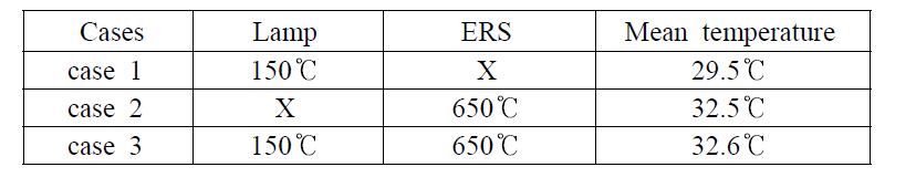 Temperature results from the thermal analysis