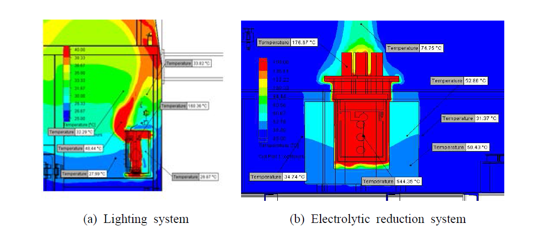 Argon compartment 조명장치 및 전해환원장치 주변 온도 분포