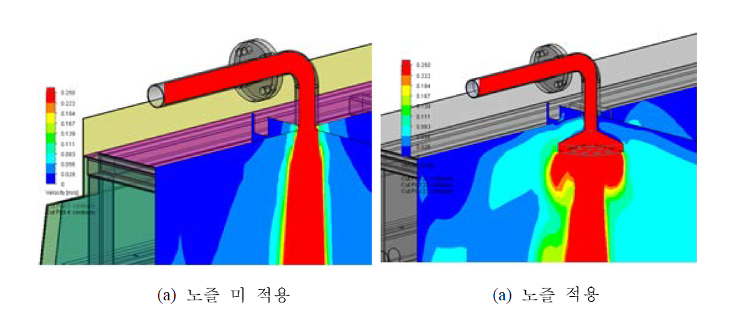 노즐 유무에 따른 흡기부 유속분포