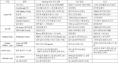 ACPF argon compartment system의 검증 mock-up 대비 개선 내용