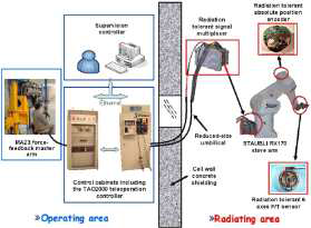 STAÜBLI RX170 원격취급 시스템.