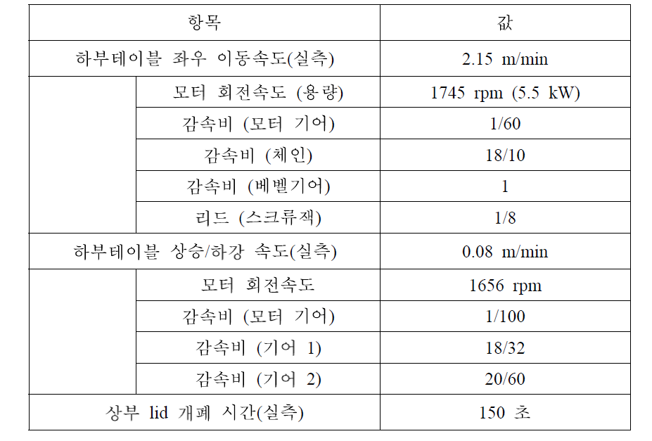 LTL의 주요 운전 성능