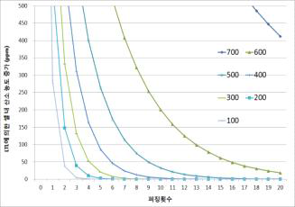 진공 압력값 및 퍼징 횟수에 따른 셀 내 산소 농도 증가