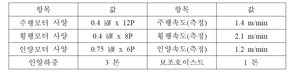 셀 크레인의 주요 사양 및 성능