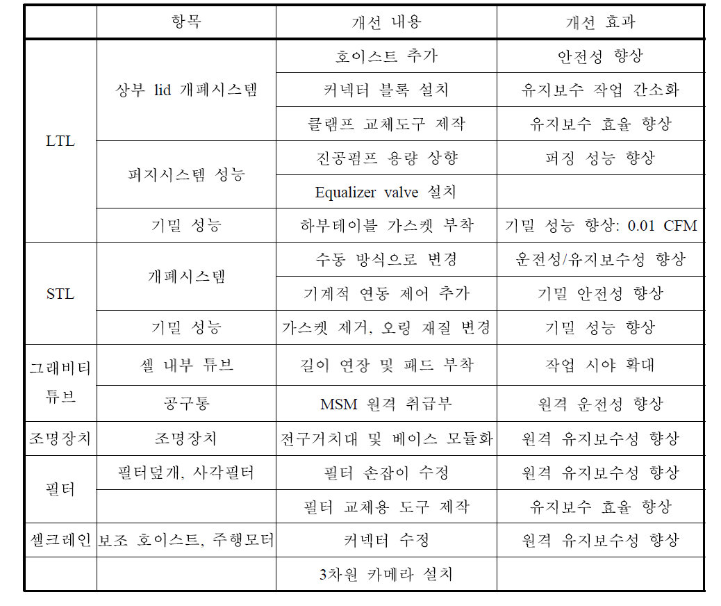 아르곤 셀장치의 주요 개량 항목