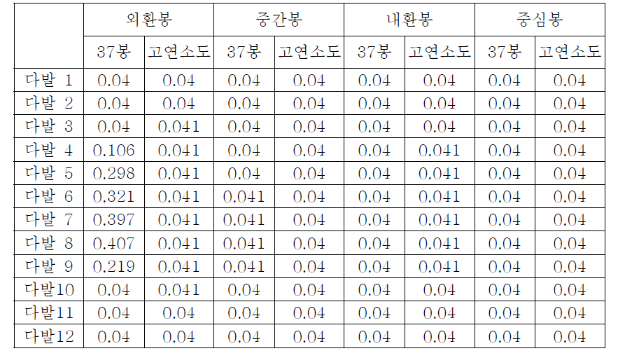 종단 이음관 사고 시, 파편크기 1 mm에 대한 재고량 누출분율