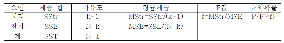 일원배치법의 분산분석표