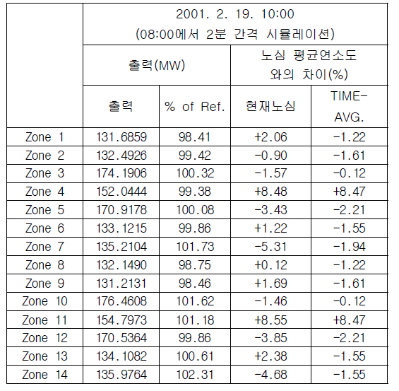 TIME-AVERAGE 출력과 SNAPSHOT 출력의 영역별 비교