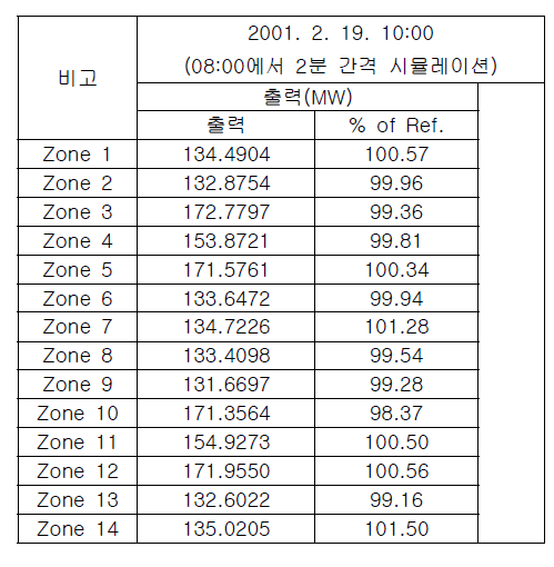 TIME-AVERAGE 출력과 지도화된 출력의 영역별 비교