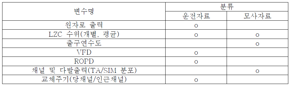 MTS 적용 변수 정의