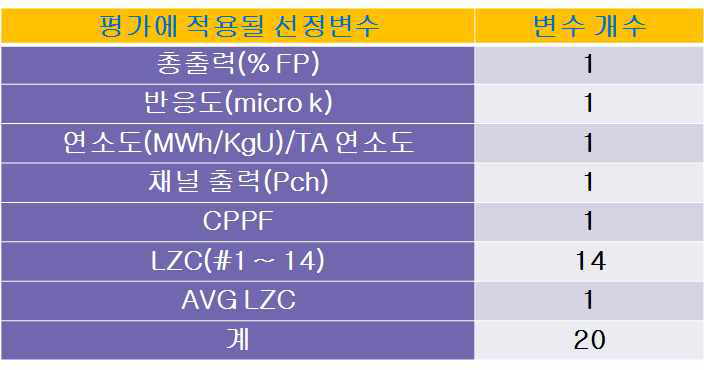 채널별 평가 적용 변수