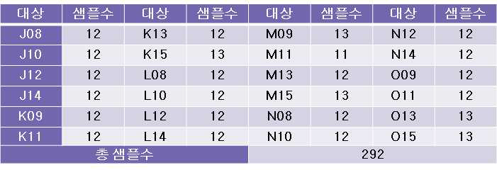 채널별 샘플 수