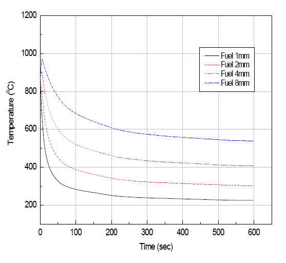 고연소도 연료 파편크기별 온도변화