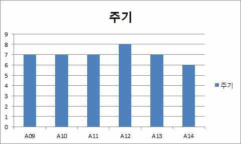 A열 채널 교체 주기