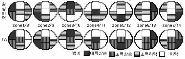 측정zone별 LZC 수위변화 채널 맵