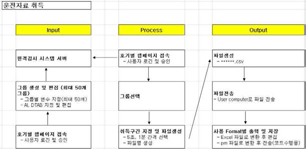 핵연료 교체 이력 데이터 취득 물리적 구성