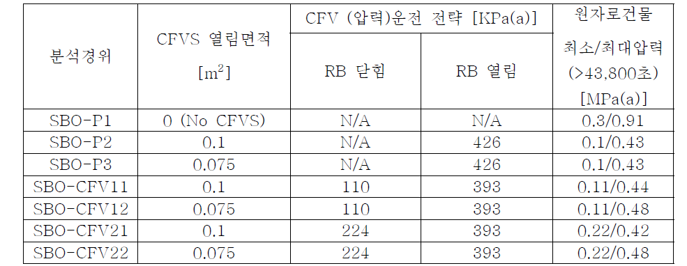 CFVS 열림면적/운전전략에 따른 원자로건물 압력거동