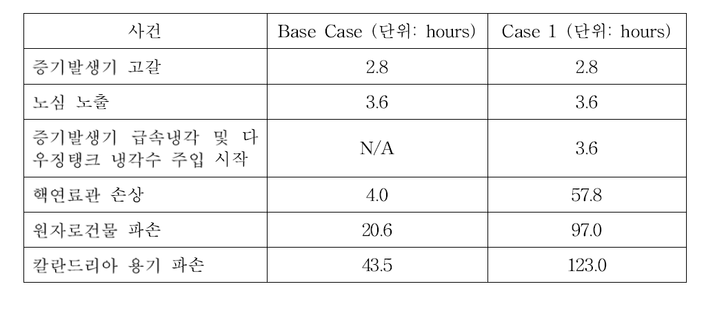 다우징탱크 냉각수 증기발생기 주입전략 효과분석 결과