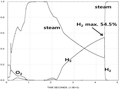 원자로건물 증기발생기실에서의 수소, 산소 및 수증기 분율