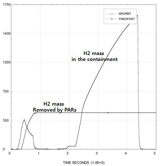 격납건물 내 수소 잔존량 및 PAR를 통한 누적 수소 제거량