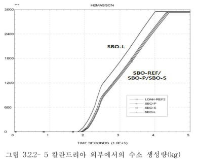 칼란드리아 외부에서의 수소 생성량