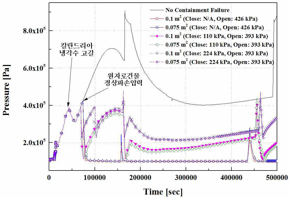 CFVS 운전 시, 격납건물 내부 압력 변화