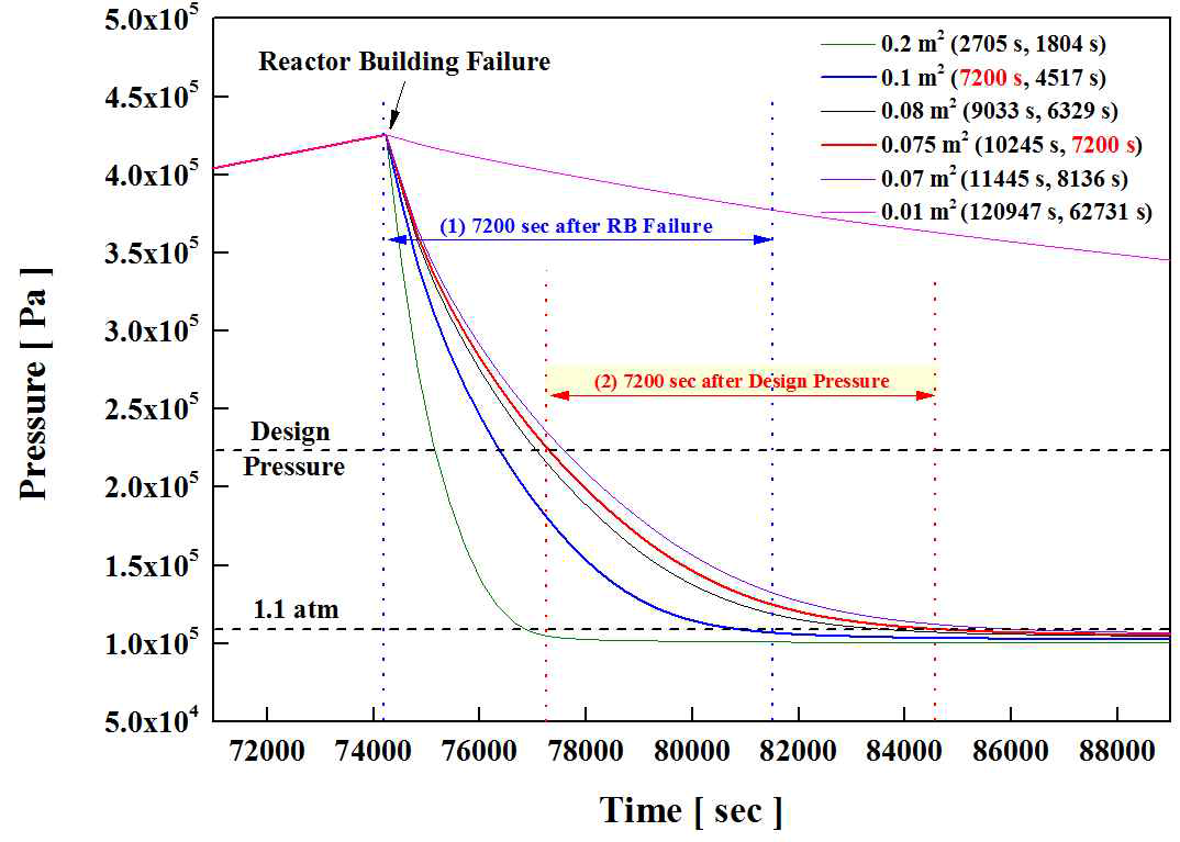 CFVS 배기면적 변화 시, 원자로건물 압력거동 민감도 분석