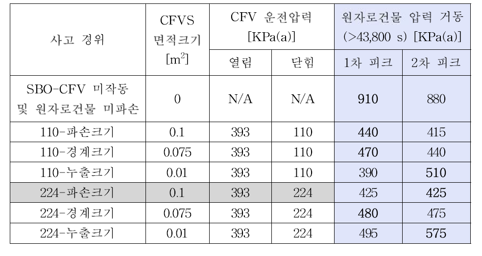 다양한 여과배기 운전 조건에 따른 원자로건물 압력거동