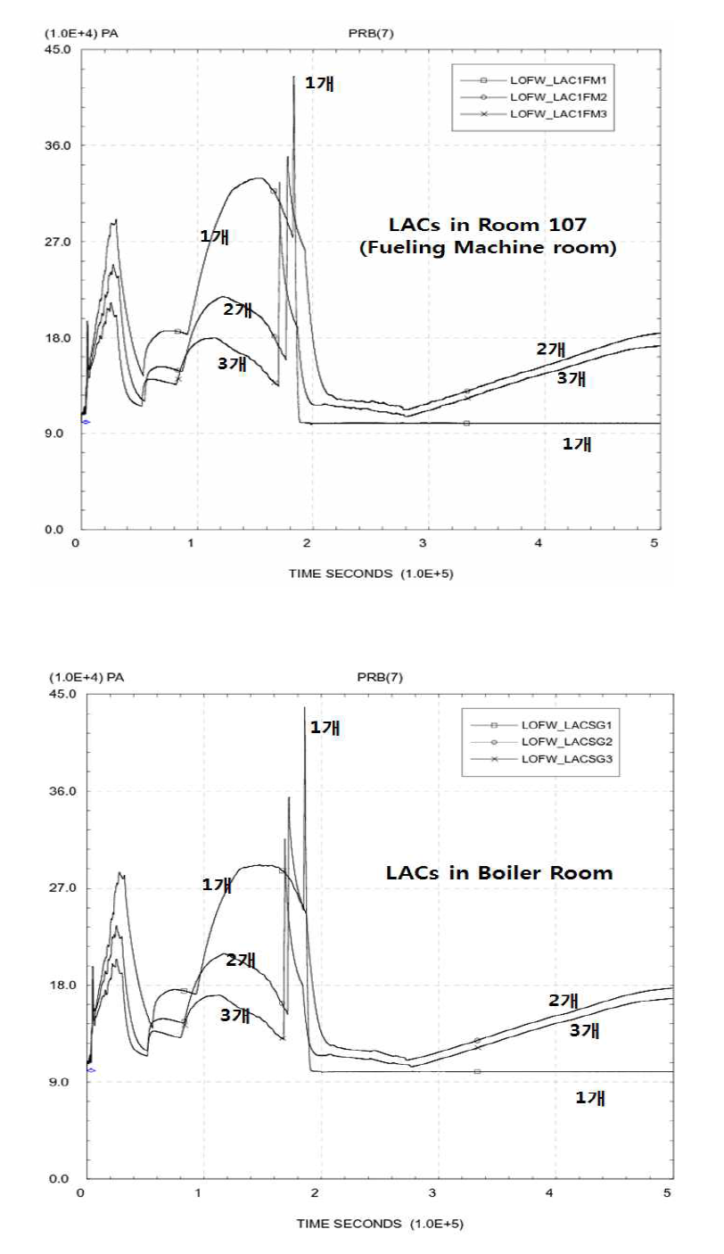 지역공기냉각기 위치 및 개수에 따른 원자로건물 압력 거동 비교