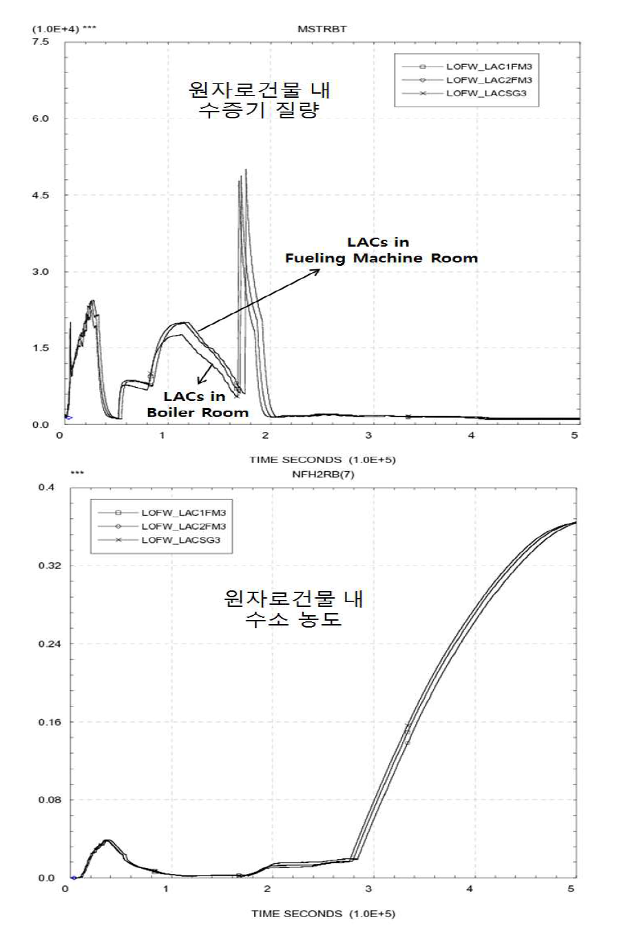 LAC (3개) 위치에 따른 원자로건물 수증기량 잔존량 (kg) 및 보일러실 수소 농도 비교