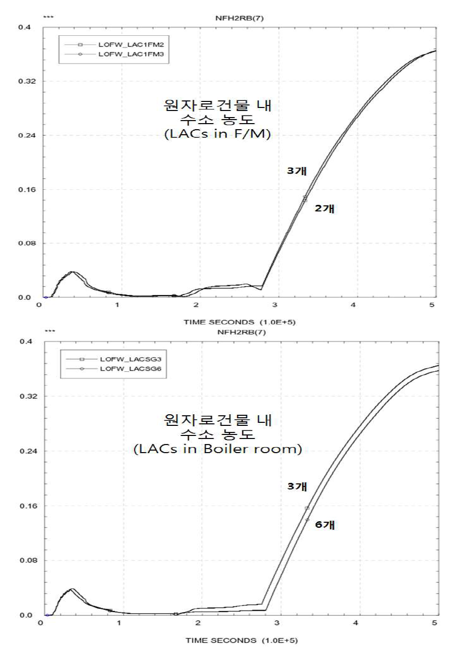 지역공기냉각기 개수와 위치에 따른 보일러실 수소 농도 비교