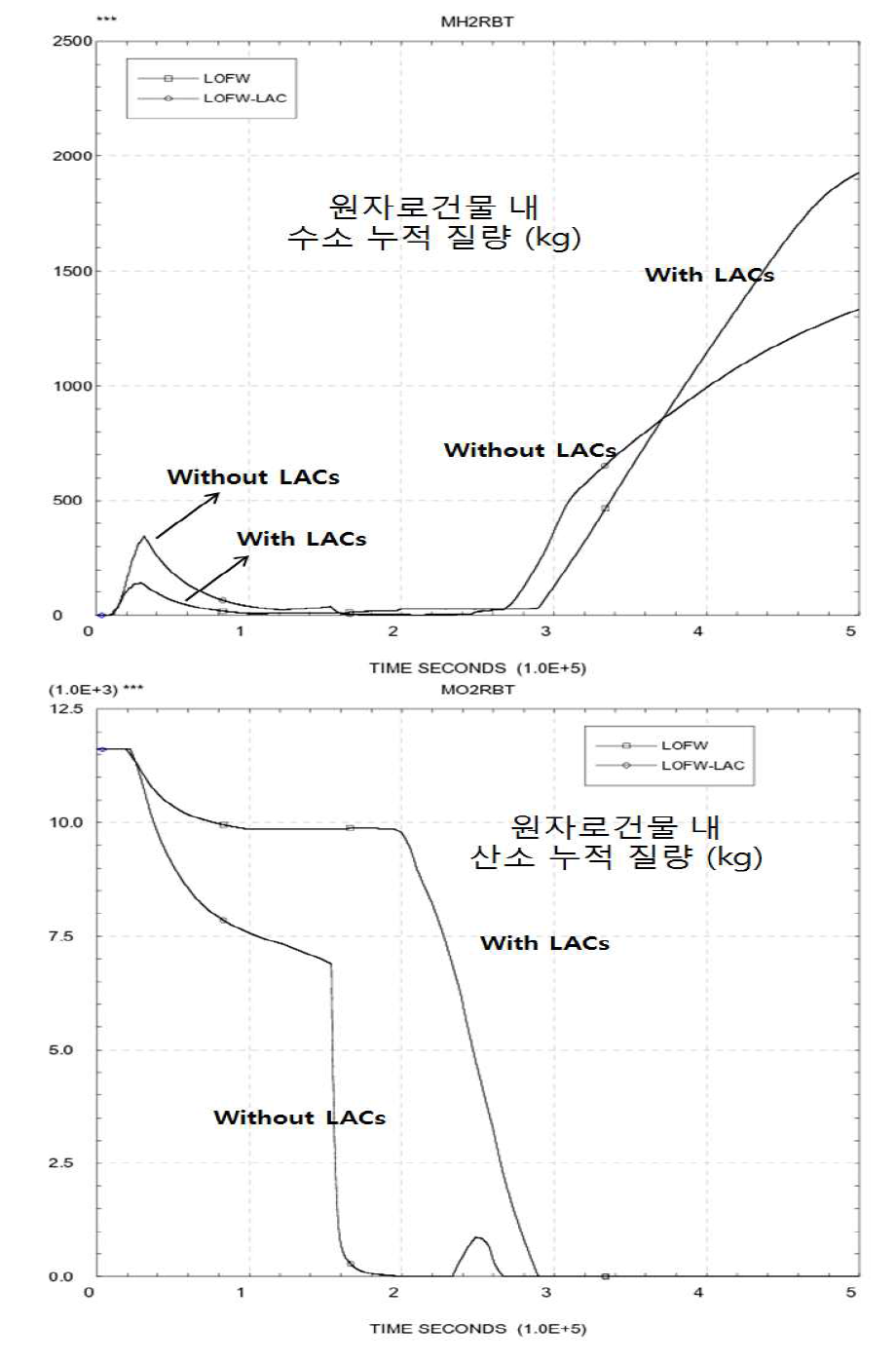 지역공기냉각기 유무에 따른 원자로건물 수소 및 산소 잔존량 비교