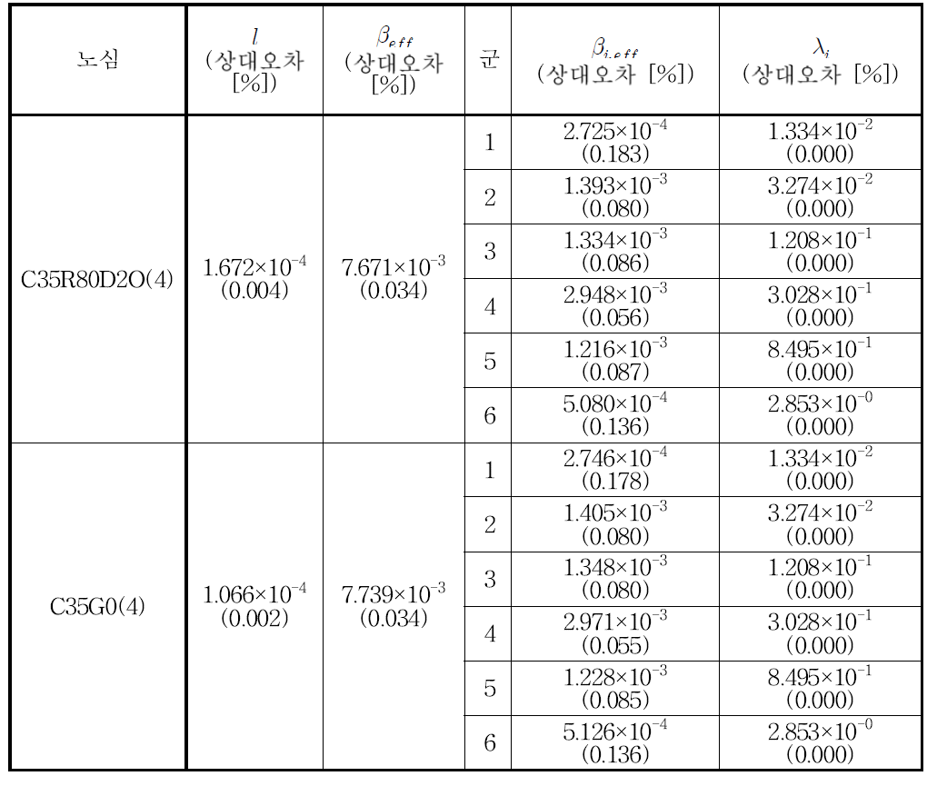 두 노심의 동특성 인자