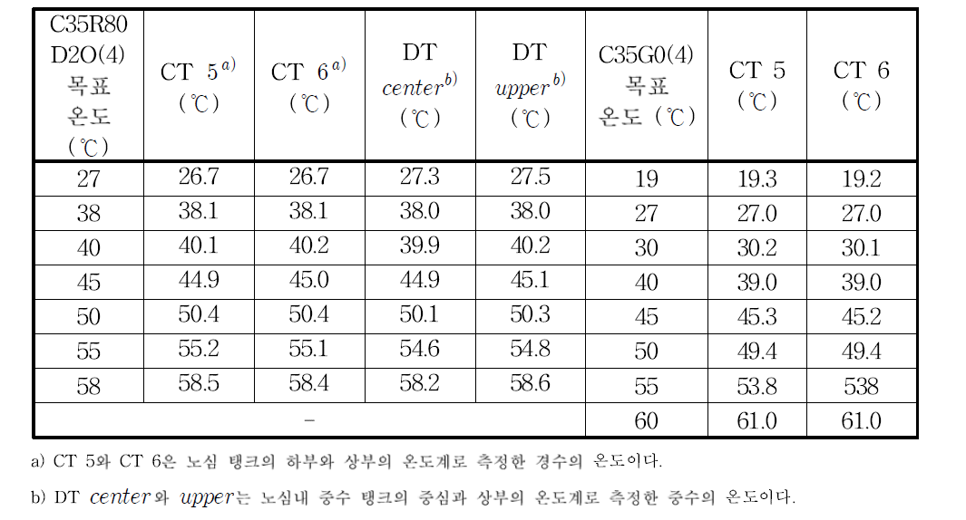 두 노심의 실험 온도 조건