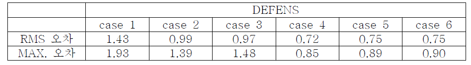 PBMR 표준검증문제의 축 방향으로 적분된 출력의 RMS 및 최대 오차
