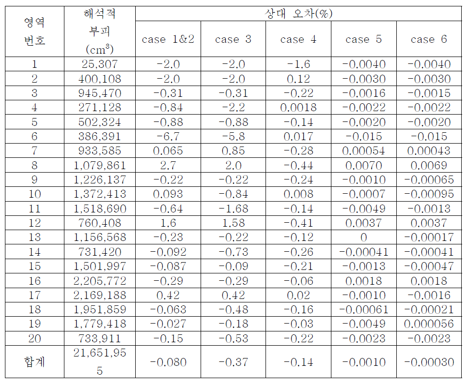 PBMR 표준검증문제의 축 방향으로 적분된 부피 및 부피 상대 오차