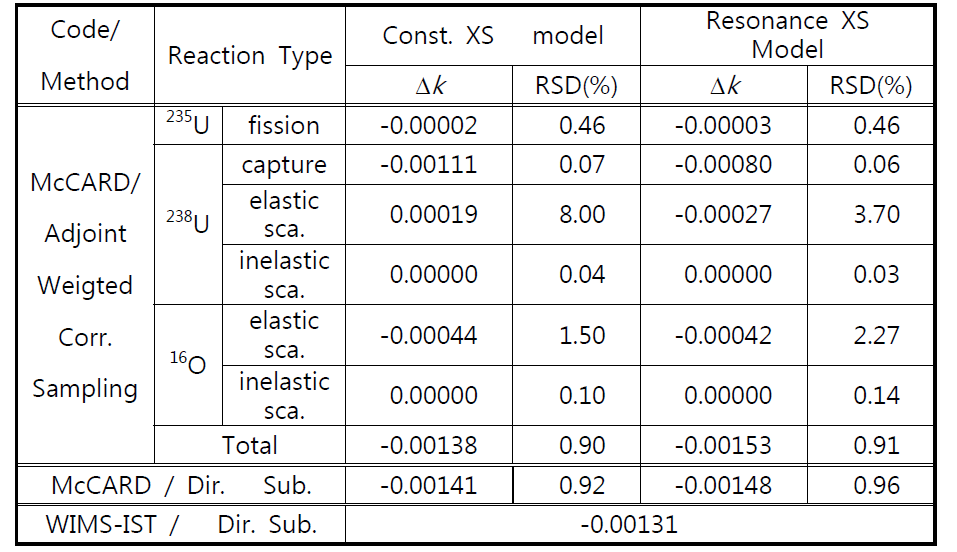 CANDU 가압중수로 격자 문제의 100K온도 변화에 따른 Δk 계산결과 비교