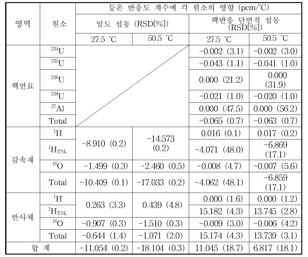 27.5℃와 50.5℃에서 C35G0(4)노심의 반응도 계수의 민감도