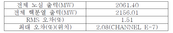 양방향 재장전 시 DEFENS 코드 출력 오차