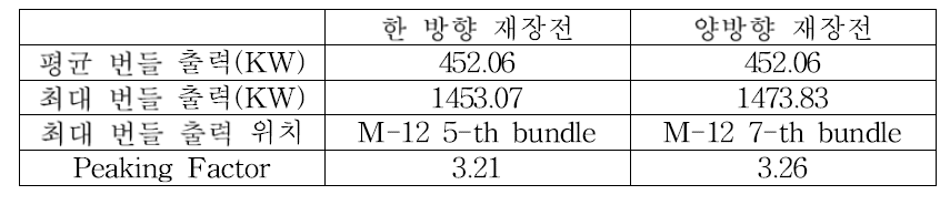 장전법에 따른 계산 결과