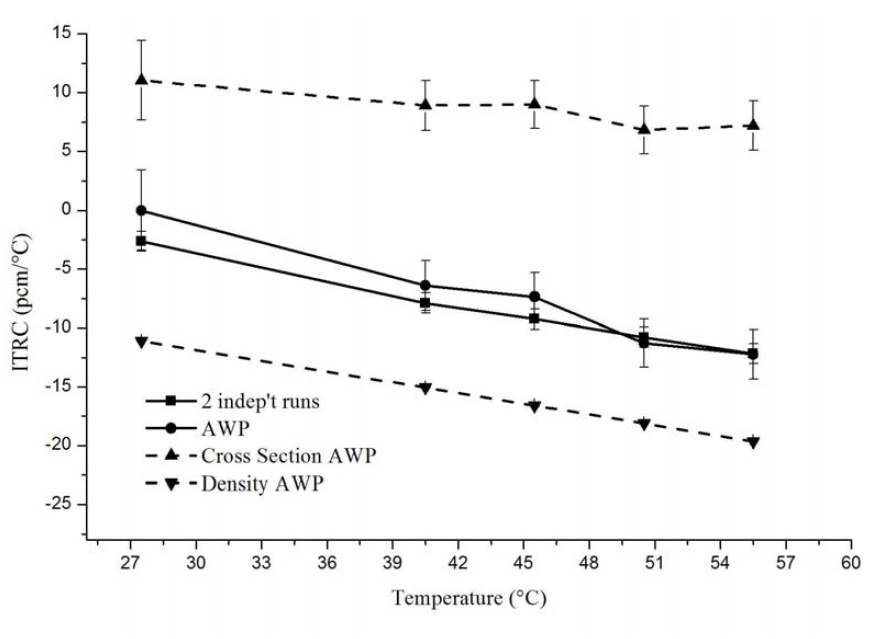C35G0(4) 노심의 직접차감법과 수반해 가중 섭동법으로 계산한 등온 반응도 계수의 비교