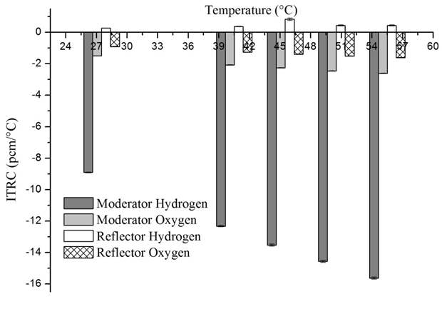 C35G0(4) 노심의 수밀도 섭동에 의한 영역별 등온 반응도 계수