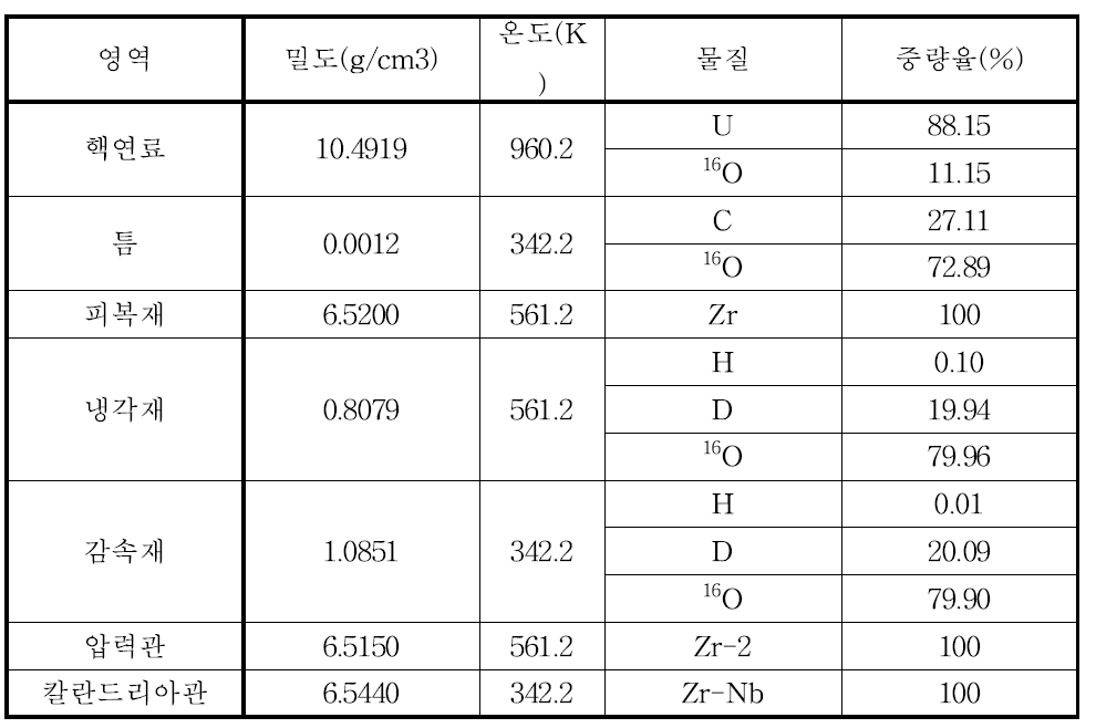 중수로 격자 문제의 물질 조성 및 온도 조건