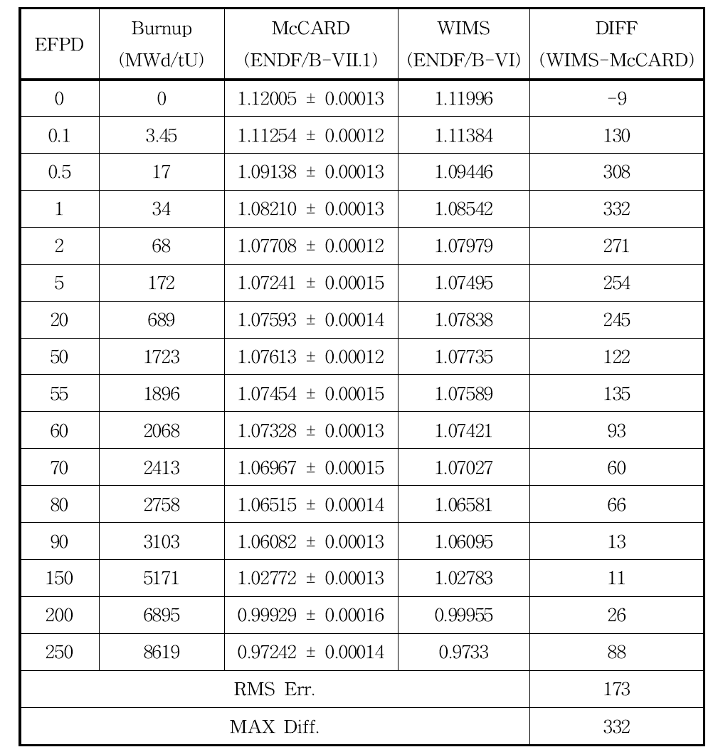 중수로 격자 문제에 대한 무한증배계수 계산결과 비교 (ENDF/B-VII.1 beta5)