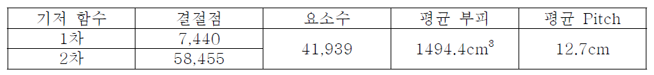 가상노심에 대한 원통형경계 설정 기준 DEFENS 코드 격자정보