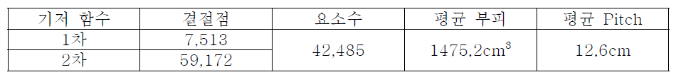 초기노심에 대한 원통형경계 설정 기준 DEFENS 코드 격자정보